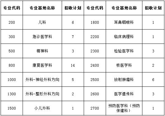 广西壮族自治区人民医院2017年住院医师规培学员招生