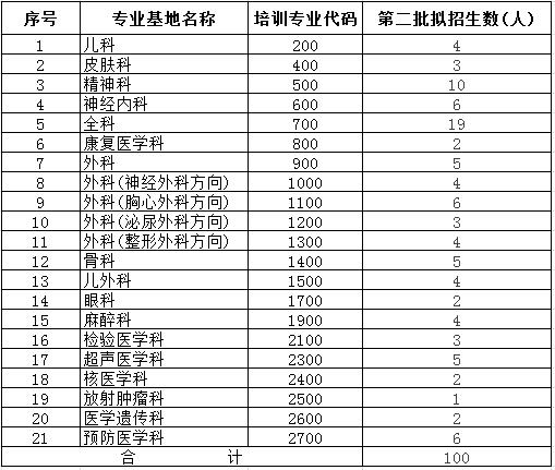 柳州市人民医院2017年住院医师规培学员招生报名通知（第二批）