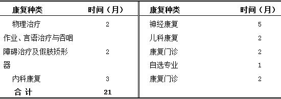 康复医学科培训的时间安排表