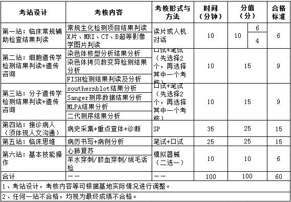 2017年医学遗传科住院医师规范化培训结业实践技能考核指导标准（试行）