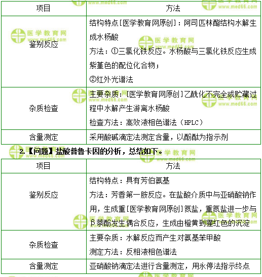 医学教育网初级药士：《答疑周刊》2018年第3期