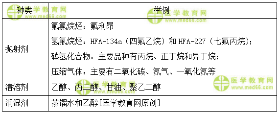 医学教育网初级药师：《答疑周刊》2018年第4期