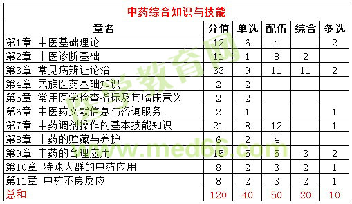 2016年执业药师试题各科目分值统计