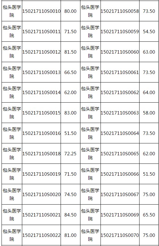 2017年内蒙古包头市医师资格技能考试成绩查询时间的通知
