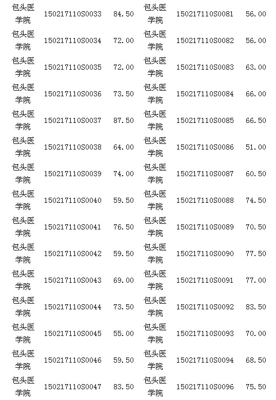 内蒙古包头医师资格实践技能临床类考试17日成绩公示