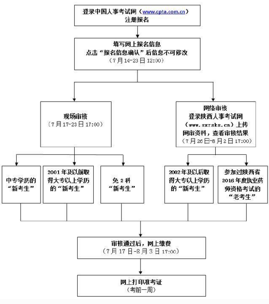 陕西省2017年执业药师资格考试报考指南详解