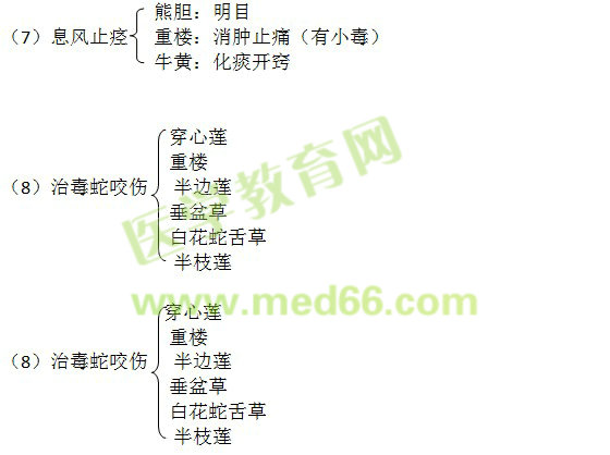 边走边学中药二-清虚热药