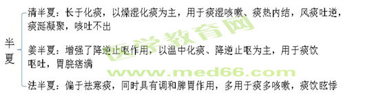 中药炮制第三篇