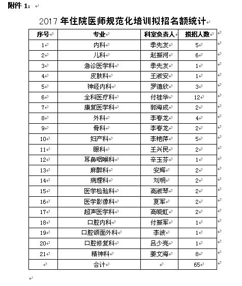 大庆市人民医院2017年规培招生专业基地及招收名额