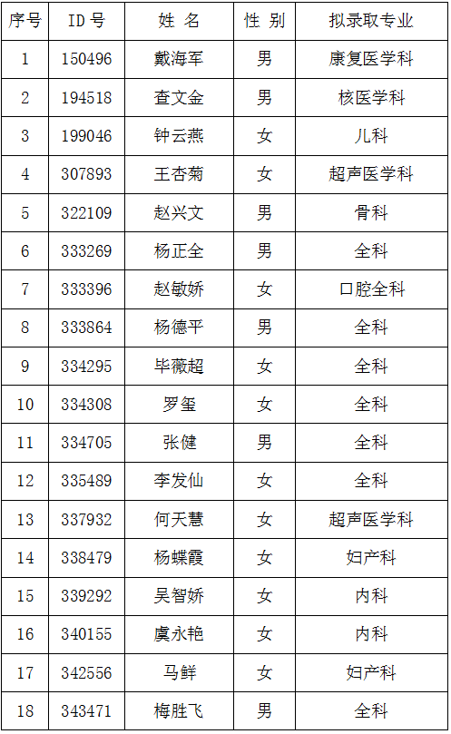 2017年云南大理州人民医院住培拟录取培训人员名单及体检通知