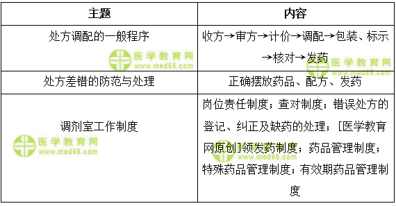 医学教育网初级药士:《答疑周刊》2018年第12期