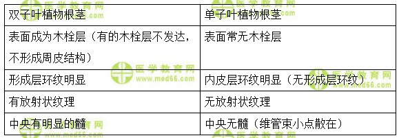 医学教育网初级中药士:《答疑周刊》2018年第10期