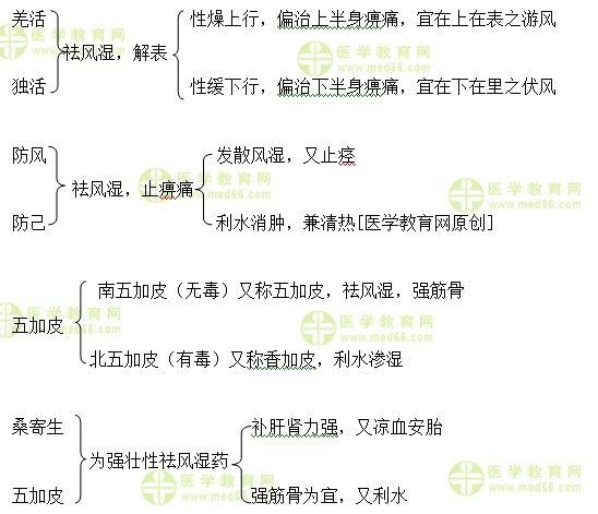 医学教育网执业中药师:《答疑周刊》2017年第42期