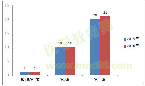 2015年和2016年考试分值比例
