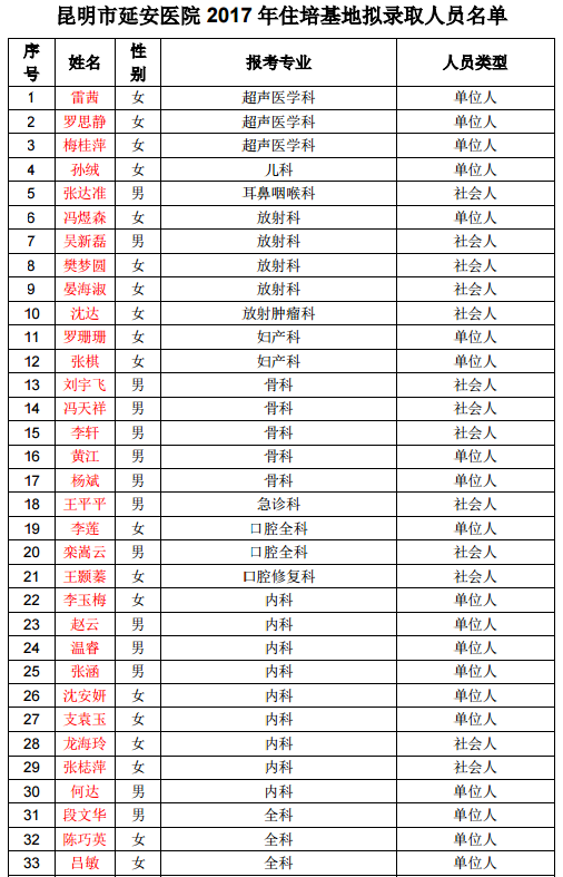 云南昆明市延安医院2017年住院医师规范化培训拟招录学员名单