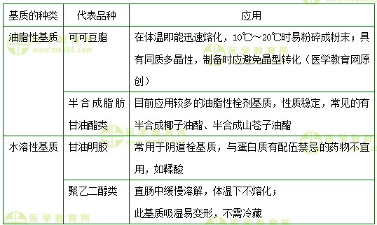 执业药师知识点