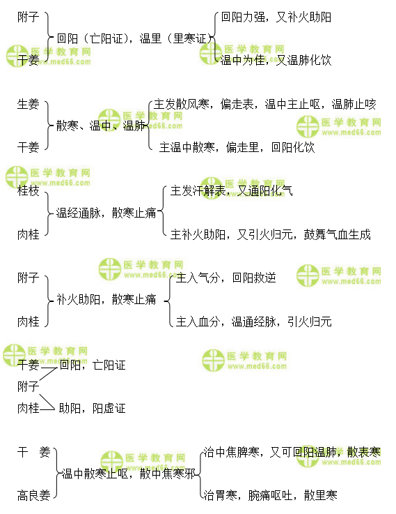 医学教育网执业中药师：《答疑周刊》2017年第51期