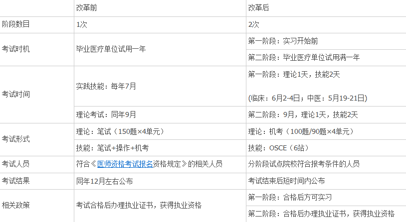 医师分阶段考试时间是怎么安排的?