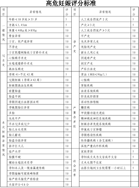 高危妊娠评分标准表