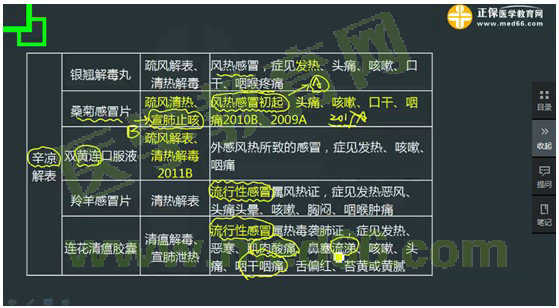 2017年执业药师《中药学专业知识（二）》考情分析