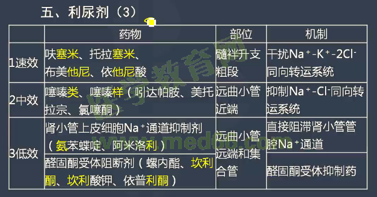 2017年医学教育网课程与执业药师试题对比