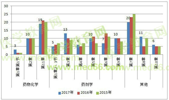 2017年执业药师考情分析