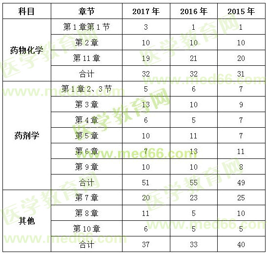2017年执业药师考情分析