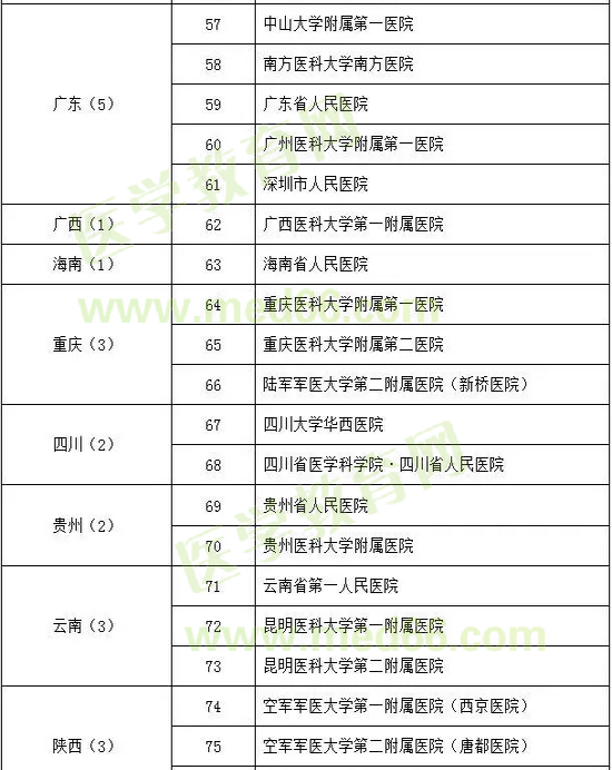 呼吸与危重症医学试点专科基地遴选名单