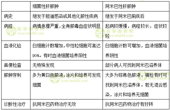 中级主管护师：《答疑周刊》2018年28期