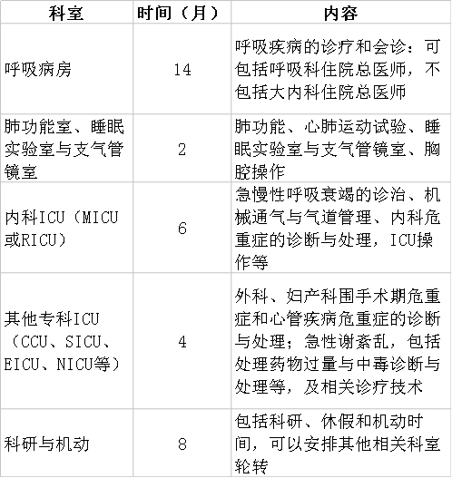 呼吸与危重症医学专科规范化培训