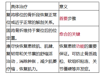 临床执业意思外科辅导视频：骨折的急救及治疗