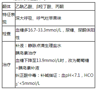 临床助理医师内分泌系统课程：糖尿的病急性和慢性并发症