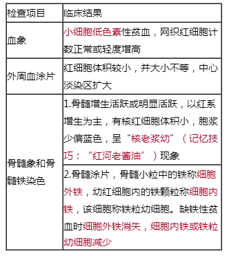 临床助理医师辅导：缺铁性贫血的实验室检查