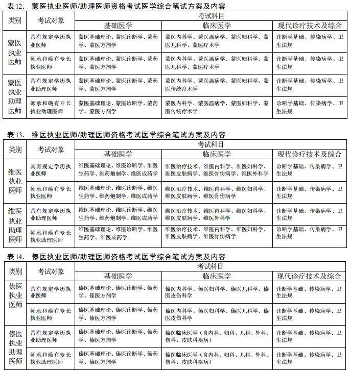 2018年医师资格考试医学综合笔试方案及内容