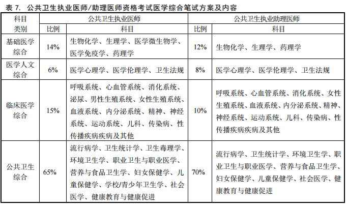 2018年医师资格考试医学综合笔试方案及内容