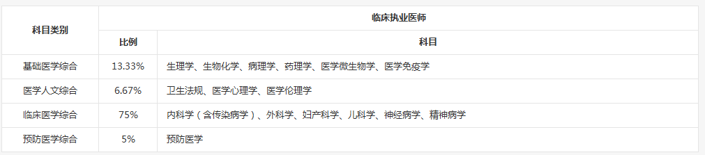 2018年临床执业医师笔试有哪几科？各科比重是多少？