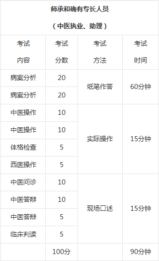 师承和确有专长人员医师技能考试内容/分数/方法/时间