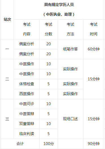 具有规定学历人员中医执业助理医师考试内容和方式/方法