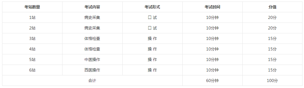 中医医师分阶段考试基本技能操作考试内容