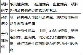 临床医师分阶段基本技能辅导头痛的病因/临床特点