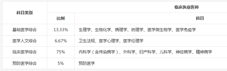 临床助理医师与执业医师考试科目有什么区别？
