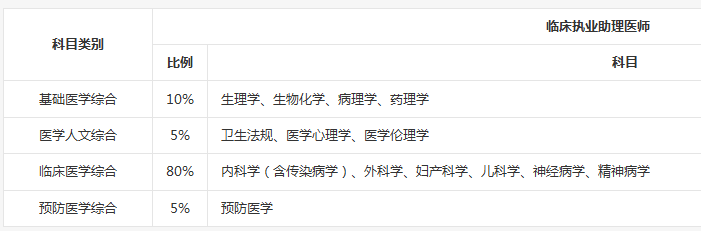 临床助理医师与执业医师考试科目有什么区别？