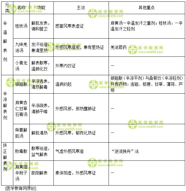 医学教育网主管中药师：《答疑周刊》2018年第37期