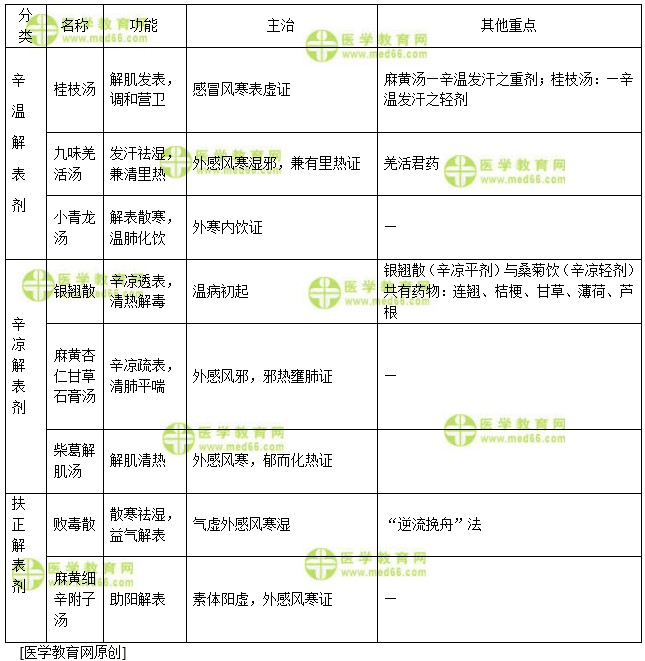 医学教育网初级中药师：《答疑周刊》2018年第37期