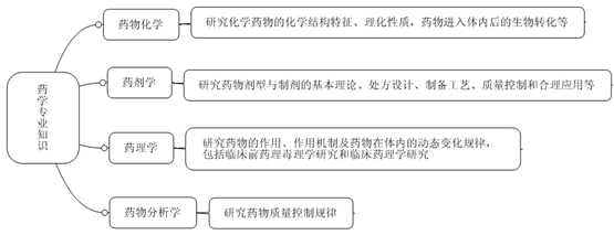 药学专业知识