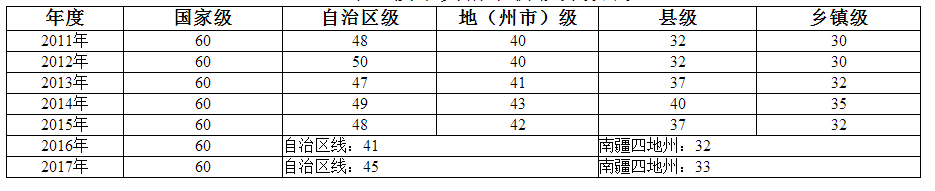 2011-2017年新疆各个地区卫生资格考试合格分数线