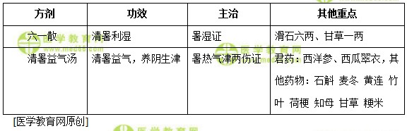 医学教育网初级中药士：《答疑周刊》2018年第40期