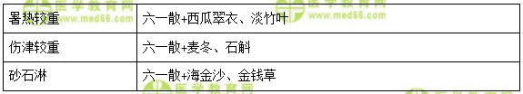 医学教育网初级中药士:《答疑周刊》2018年第40期
