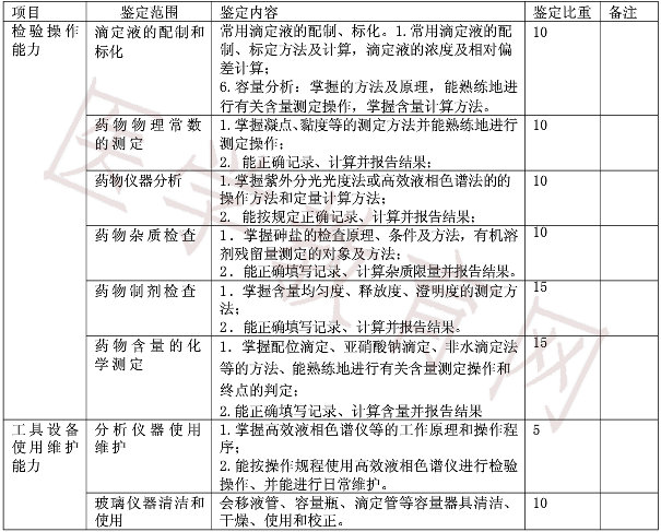 高级药物检验工实际操作鉴定内容