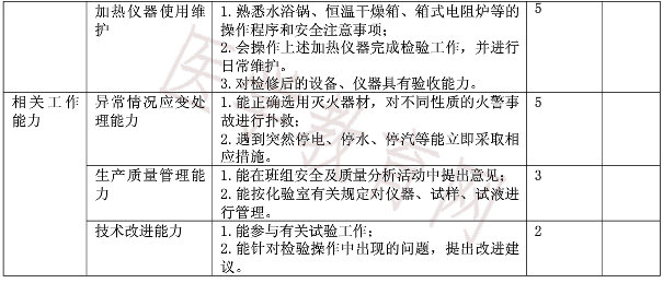 高级药物检验工实际操作鉴定内容